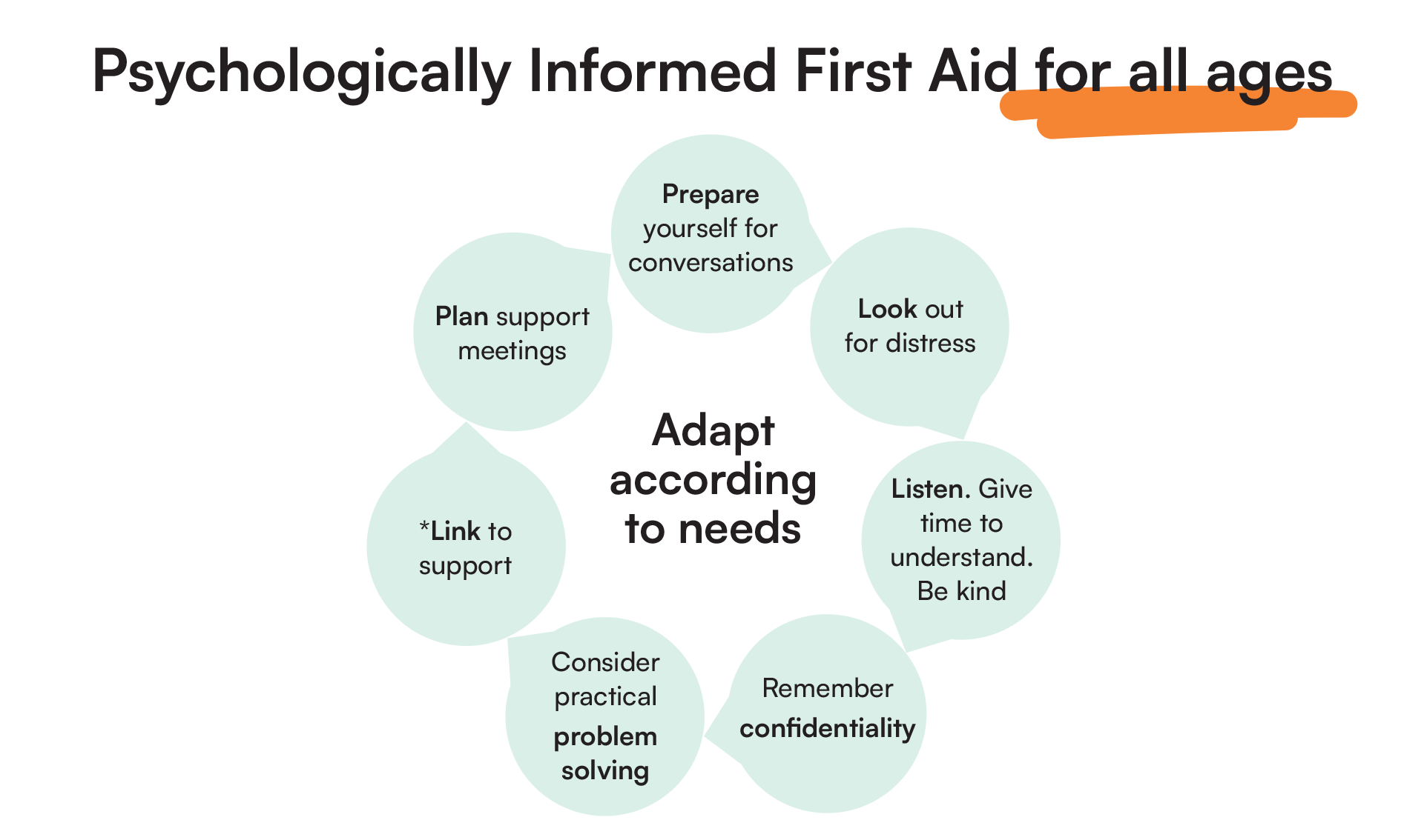 Psychologically Informed First Aid for all ages