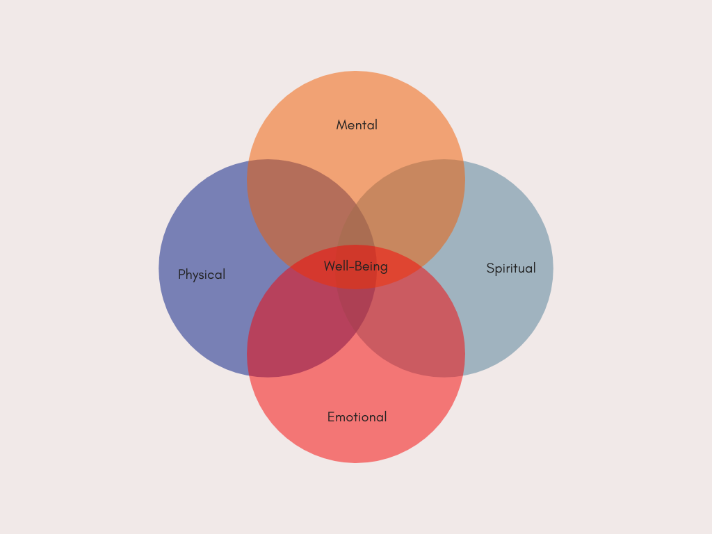 Wellbeing circles 