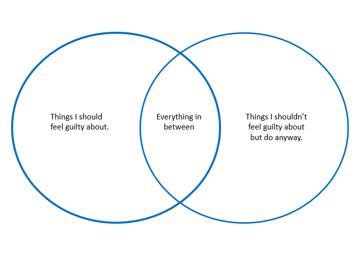 Guilt Venn diagram